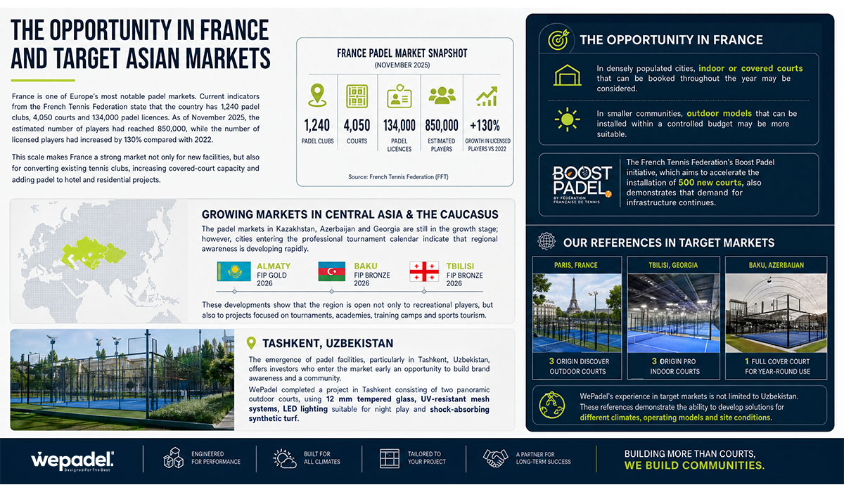 padel invesment opportunity in france