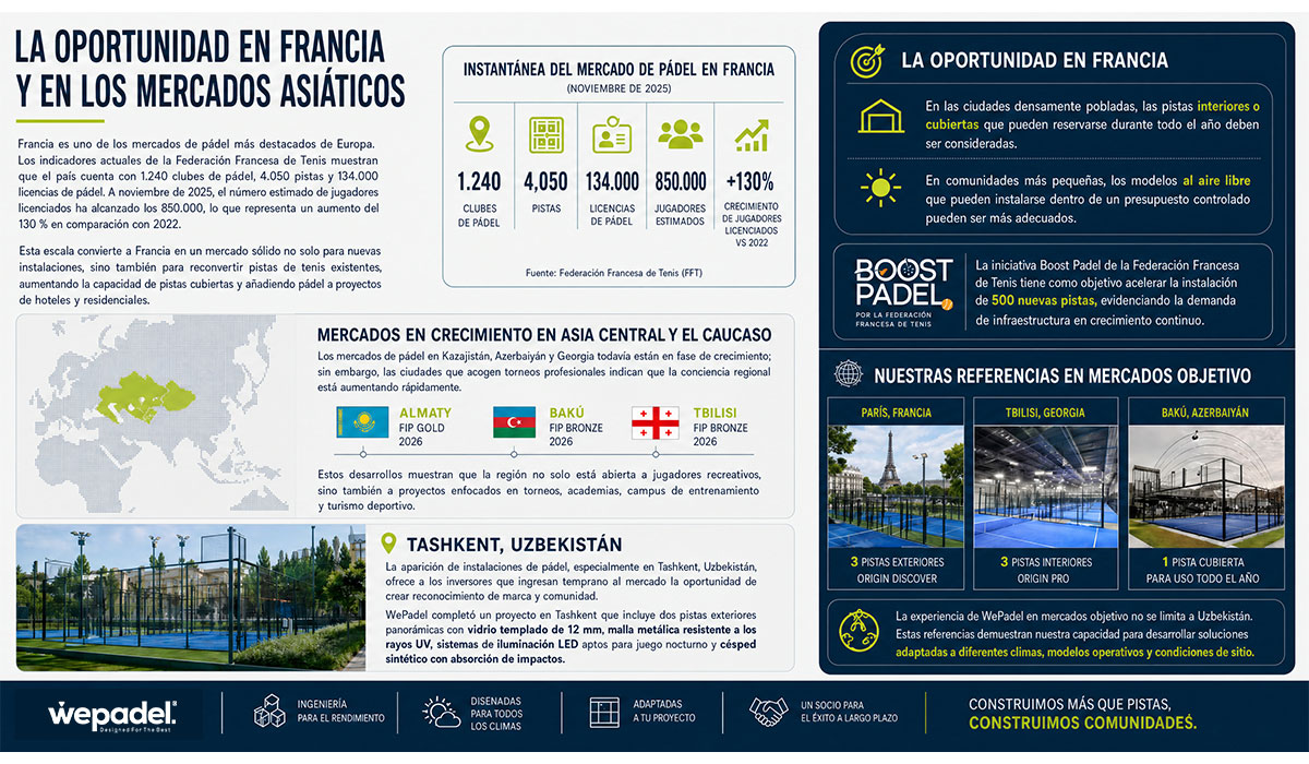 Oportunidad de Inversión en Pádel en Francia