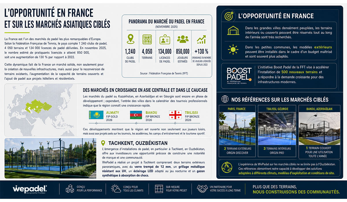 Opportunité d’Investissement dans le Padel en France