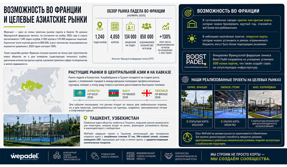 Возможности для инвестиций в падел во Франции