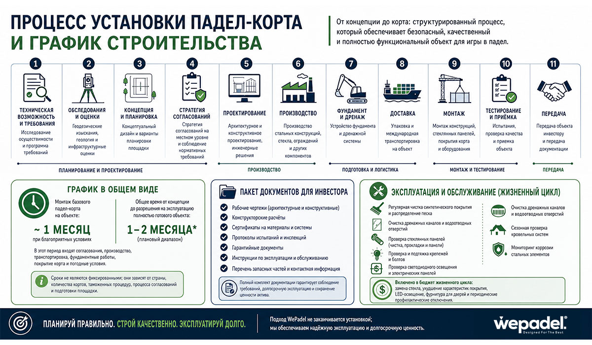 Процесс установки корта для падела и сроки строительства